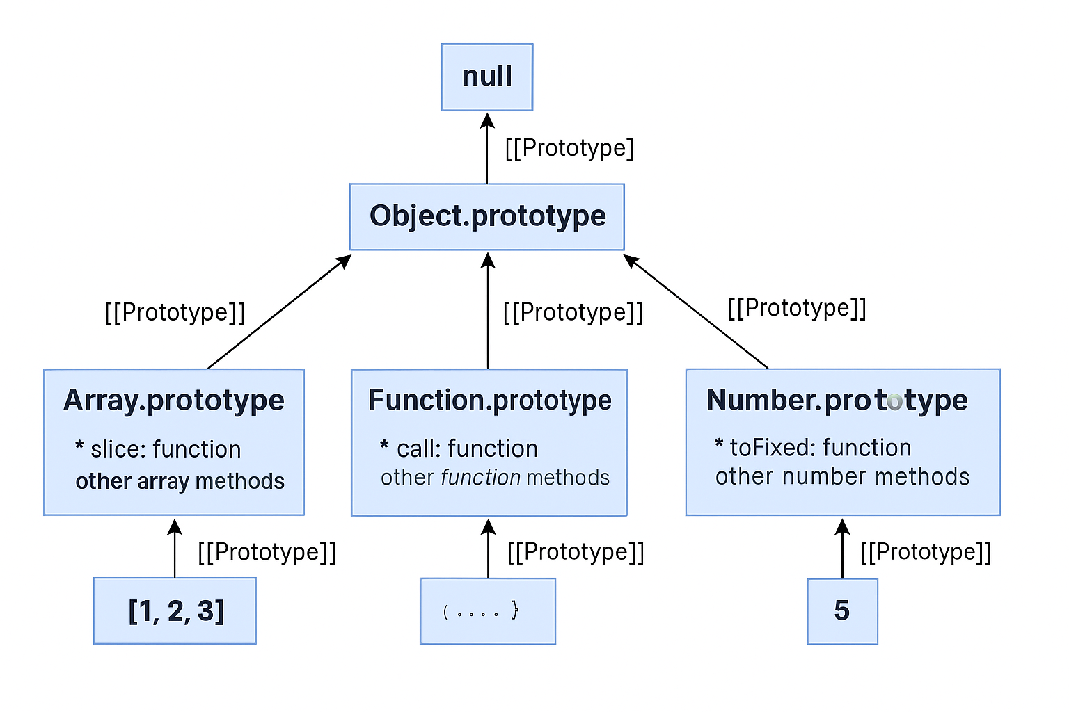 prototype 체인